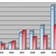 FCPA enforcements appear to have increased.